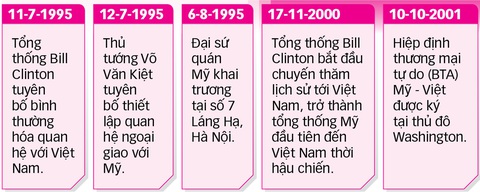 25 năm quan hệ ngoại giao Việt - Mỹ - Kỳ 1: Việt - Mỹ hợp tác chống đại dịch - Ảnh 7. 25 năm quan hệ ngoại giao Việt - Mỹ - Kỳ 1: Việt - Mỹ hợp tác chống đại dịch - Ảnh 7.