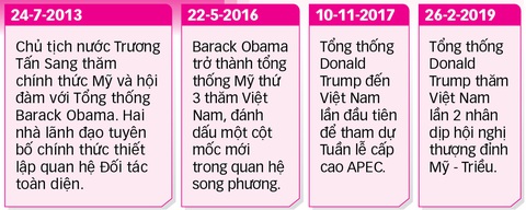 25 năm quan hệ ngoại giao Việt - Mỹ - Kỳ 1: Việt - Mỹ hợp tác chống đại dịch - Ảnh 9. 25 năm quan hệ ngoại giao Việt - Mỹ - Kỳ 1: Việt - Mỹ hợp tác chống đại dịch - Ảnh 9.