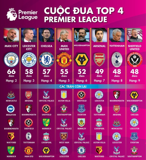 Top 4 Premier League và cuộc chiến sống còn của Leicester, Chelsea - Ảnh 1. Top 4 Premier League và cuộc chiến sống còn của Leicester, Chelsea - Ảnh 1.