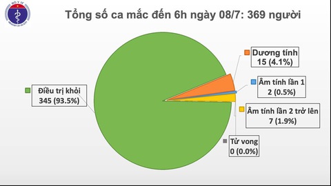 Dịch COVID-19 ngày 8-7: Việt Nam chỉ còn 22 bệnh nhân, nhiều nước tăng kỷ lục số ca nhiễm - Ảnh 4. Dịch COVID-19 ngày 8-7: Việt Nam chỉ còn 22 bệnh nhân, nhiều nước tăng kỷ lục số ca nhiễm - Ảnh 4.