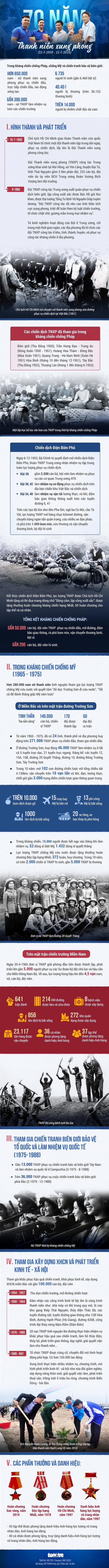 70 năm đào núi, lấp biển của thanh niên xung phong Việt Nam - Ảnh 1. 70 năm đào núi, lấp biển của thanh niên xung phong Việt Nam - Ảnh 1.