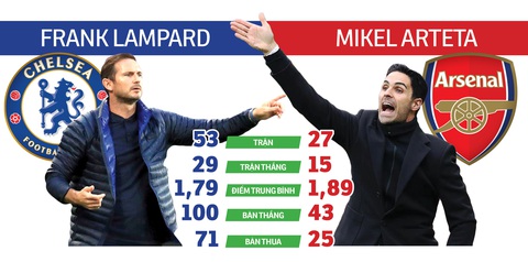 Chung kết cúp FA Chelsea và Arsenal: Trận chiến của tuổi trẻ - Ảnh 2. Chung kết cúp FA Chelsea và Arsenal: Trận chiến của tuổi trẻ - Ảnh 2.