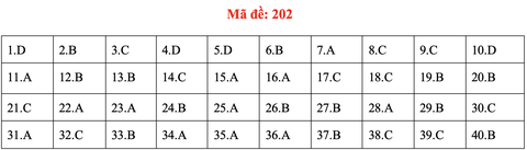 Đề và bài giải môn vật lý kỳ thi tốt nghiệp THPT 2020 - Ảnh 6. Đề và bài giải môn vật lý kỳ thi tốt nghiệp THPT 2020 - Ảnh 6.