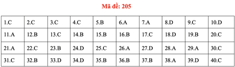 Đề và bài giải môn vật lý kỳ thi tốt nghiệp THPT 2020 - Ảnh 9. Đề và bài giải môn vật lý kỳ thi tốt nghiệp THPT 2020 - Ảnh 9.