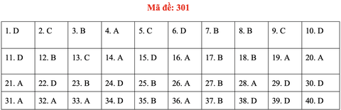 Đề và bài giải môn lịch sử kỳ thi tốt nghiệp THPT 2020 - đủ 24 mã đề - Ảnh 5. Đề và bài giải môn lịch sử kỳ thi tốt nghiệp THPT 2020 - đủ 24 mã đề - Ảnh 5.