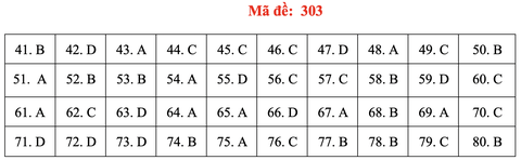Đề và bài giải môn địa lí kỳ thi tốt nghiệp THPT 2020 - đủ 24 mã đề - Ảnh 7.