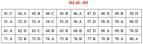 Đề và bài giải môn địa lí kỳ thi tốt nghiệp THPT 2020 - đủ 24 mã đề - Ảnh 9.