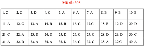 Đề và bài giải môn lịch sử kỳ thi tốt nghiệp THPT 2020 - đủ 24 mã đề - Ảnh 9. Đề và bài giải môn lịch sử kỳ thi tốt nghiệp THPT 2020 - đủ 24 mã đề - Ảnh 9.