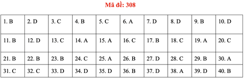 Đề và bài giải môn lịch sử kỳ thi tốt nghiệp THPT 2020 - đủ 24 mã đề - Ảnh 12. Đề và bài giải môn lịch sử kỳ thi tốt nghiệp THPT 2020 - đủ 24 mã đề - Ảnh 12.