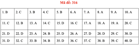 Đề và bài giải môn lịch sử kỳ thi tốt nghiệp THPT 2020 - đủ 24 mã đề - Ảnh 20.