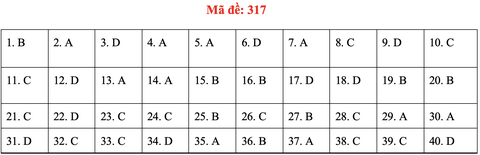 Đề và bài giải môn lịch sử kỳ thi tốt nghiệp THPT 2020 - đủ 24 mã đề - Ảnh 21.