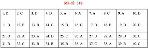 Đề và bài giải môn lịch sử kỳ thi tốt nghiệp THPT 2020 - đủ 24 mã đề - Ảnh 22.