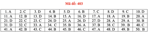 Đề và bài giải tiếng Anh kỳ thi tốt nghiệp THPT 2020 - đủ 24 mã đề - Ảnh 8. Đề và bài giải tiếng Anh kỳ thi tốt nghiệp THPT 2020 - đủ 24 mã đề - Ảnh 8.