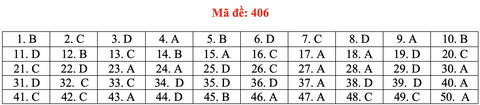 Đề và bài giải tiếng Anh kỳ thi tốt nghiệp THPT 2020 - đủ 24 mã đề - Ảnh 11. Đề và bài giải tiếng Anh kỳ thi tốt nghiệp THPT 2020 - đủ 24 mã đề - Ảnh 11.