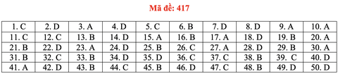 Đề và bài giải tiếng Anh kỳ thi tốt nghiệp THPT 2020 - đủ 24 mã đề - Ảnh 22.