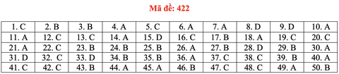 Đề và bài giải tiếng Anh kỳ thi tốt nghiệp THPT 2020 - đủ 24 mã đề - Ảnh 27.