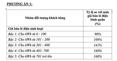 Chính thức đề xuất một giá điện, cao nhất là 2.889 đồng/kWh - Ảnh 2. Chính thức đề xuất một giá điện, cao nhất là 2.889 đồng/kWh - Ảnh 2.