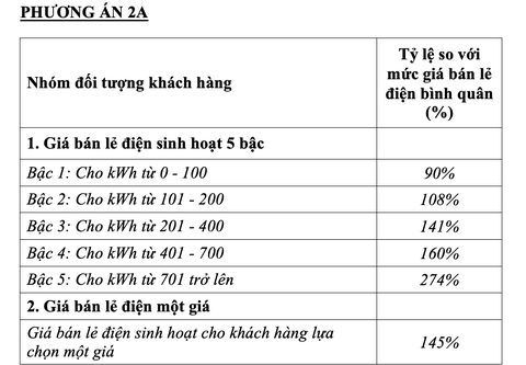 Chính thức đề xuất một giá điện, cao nhất là 2.889 đồng/kWh - Ảnh 3. Chính thức đề xuất một giá điện, cao nhất là 2.889 đồng/kWh - Ảnh 3.