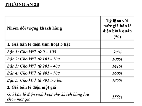 Chính thức đề xuất một giá điện, cao nhất là 2.889 đồng/kWh - Ảnh 4. Chính thức đề xuất một giá điện, cao nhất là 2.889 đồng/kWh - Ảnh 4.
