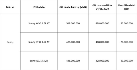 Công bố mức giá mới cho Nissan Sunny và ưu đãi tháng 8 cho các dòng xe Nissan - Ảnh 2. Công bố mức giá mới cho Nissan Sunny và ưu đãi tháng 8 cho các dòng xe Nissan - Ảnh 2.