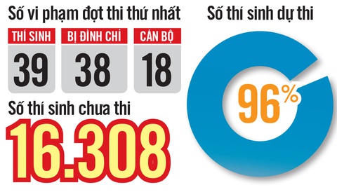Đề thi tốt nghiệp THPT nhẹ nhàng, điểm chuẩn sẽ tăng? - Ảnh 3. Đề thi tốt nghiệp THPT nhẹ nhàng, điểm chuẩn sẽ tăng? - Ảnh 3.