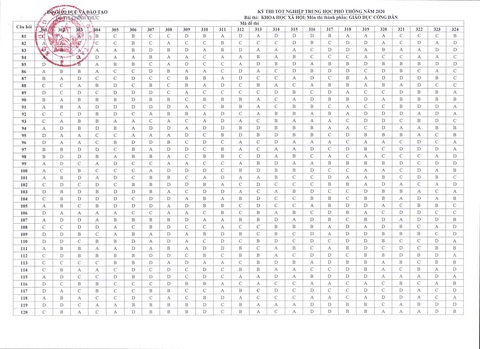 Đáp án môn GDCD kỳ thi tốt nghiệp THPT 2020 - Ảnh 1. Đáp án môn GDCD kỳ thi tốt nghiệp THPT 2020 - Ảnh 1.