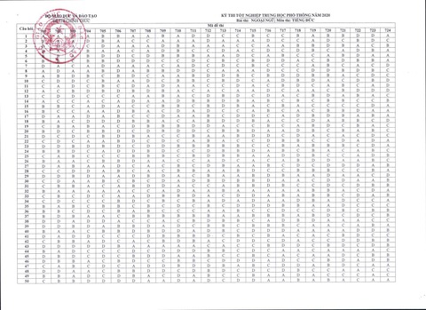 Đáp án môn tiếng Đức kỳ thi tốt nghiệp THPT 2020 - Ảnh 1. Đáp án môn tiếng Đức kỳ thi tốt nghiệp THPT 2020 - Ảnh 1.
