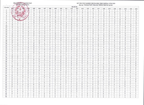 Đáp án môn tiếng Trung kỳ thi tốt nghiệp THPT 2020 - Ảnh 1. Đáp án môn tiếng Trung kỳ thi tốt nghiệp THPT 2020 - Ảnh 1.