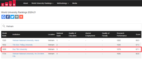 Top 4 trường đại học của Việt Nam được CWUR xếp hạng năm 2020 - Ảnh 1. Top 4 trường đại học của Việt Nam được CWUR xếp hạng năm 2020 - Ảnh 1.