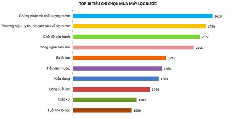 Đâu là tiêu chí mua máy lọc nước tốt nhất hiện nay? - Ảnh 1. Đâu là tiêu chí mua máy lọc nước tốt nhất hiện nay? - Ảnh 1.