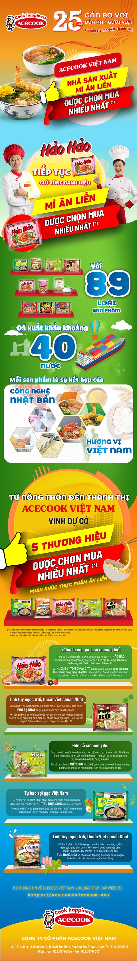 Nhà sản xuất mì ăn liền được chọn mua nhiều nhất thuộc về Acecook Việt Nam - Ảnh 1. Nhà sản xuất mì ăn liền được chọn mua nhiều nhất thuộc về Acecook Việt Nam - Ảnh 1.