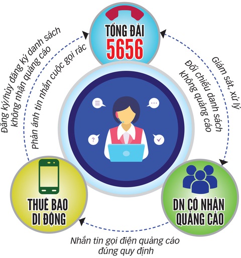 Đầu số 5656: thuốc trị tin nhắn, cuộc gọi rác - Ảnh 2. Đầu số 5656: thuốc trị tin nhắn, cuộc gọi rác - Ảnh 2.