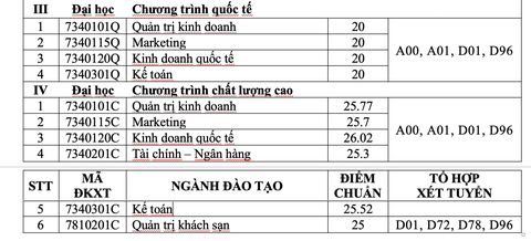 ĐH Tài chính - marketing: điểm chuẩn xét tuyển học bạ 20 - 27,5 - Ảnh 5. ĐH Tài chính - marketing: điểm chuẩn xét tuyển học bạ 20 - 27,5 - Ảnh 5.