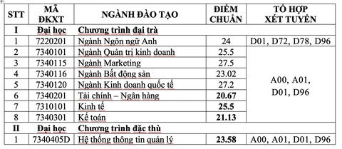 ĐH Tài chính - marketing: điểm chuẩn xét tuyển học bạ 20 - 27,5 - Ảnh 2. ĐH Tài chính - marketing: điểm chuẩn xét tuyển học bạ 20 - 27,5 - Ảnh 2.