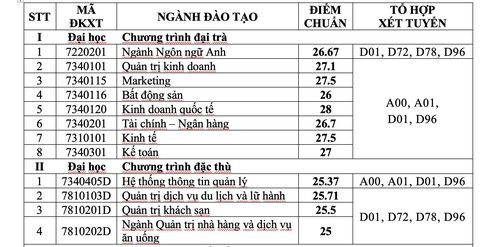 ĐH Tài chính - marketing: điểm chuẩn xét tuyển học bạ 20 - 27,5 - Ảnh 4. ĐH Tài chính - marketing: điểm chuẩn xét tuyển học bạ 20 - 27,5 - Ảnh 4.
