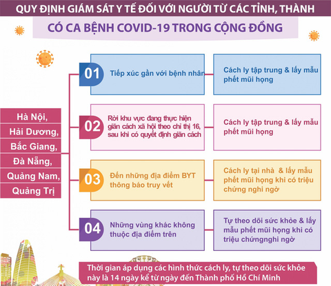 TP.HCM giám sát y tế người từ 6 tỉnh, thành có ca COVID-19 ra sao? - Ảnh 2. TP.HCM giám sát y tế người từ 6 tỉnh, thành có ca COVID-19 ra sao? - Ảnh 2.