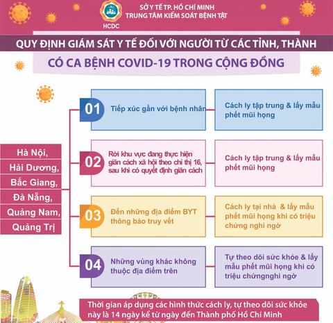 TP.HCM giám sát y tế đối với người đến từ 6 tỉnh, thành - Ảnh 2. TP.HCM giám sát y tế đối với người đến từ 6 tỉnh, thành - Ảnh 2.