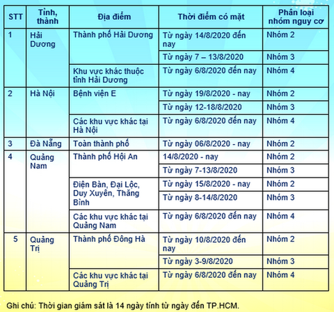 TP.HCM giám sát y tế người từ 6 tỉnh, thành có ca COVID-19 ra sao? - Ảnh 1. TP.HCM giám sát y tế người từ 6 tỉnh, thành có ca COVID-19 ra sao? - Ảnh 1.