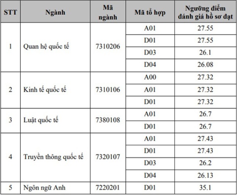 Nhiều ĐH công bố điểm xét tuyển học bạ, ngành ngoại ngữ điểm đứng đầu - Ảnh 1. Nhiều ĐH công bố điểm xét tuyển học bạ, ngành ngoại ngữ điểm đứng đầu - Ảnh 1.