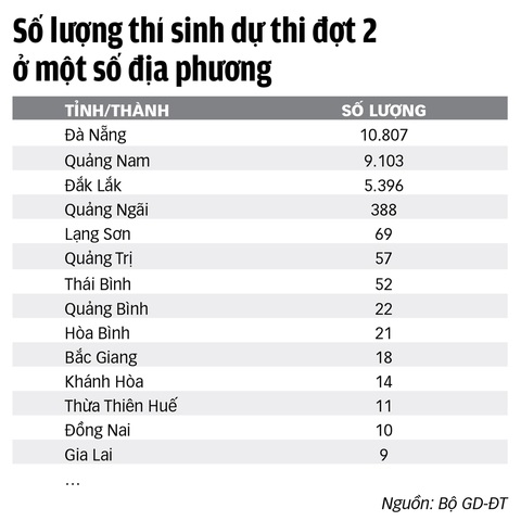 Thi tốt nghiệp THPT: Có thể cuối tháng 8 hoặc tháng 9 thi đợt 2, dự phòng thi đợt 3 - Ảnh 4. Thi tốt nghiệp THPT: Có thể cuối tháng 8 hoặc tháng 9 thi đợt 2, dự phòng thi đợt 3 - Ảnh 4.