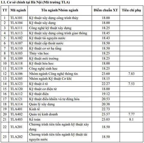 Nhiều trường đại học phía Bắc công bố điểm chuẩn xét học bạ - Ảnh 3. Nhiều trường đại học phía Bắc công bố điểm chuẩn xét học bạ - Ảnh 3.