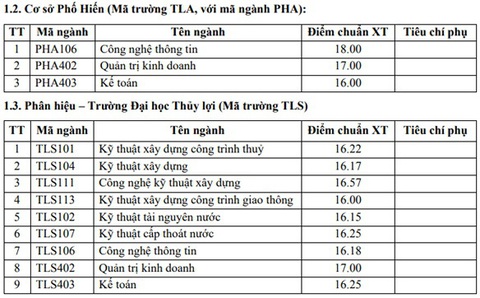 Nhiều trường đại học phía Bắc công bố điểm chuẩn xét học bạ - Ảnh 4. Nhiều trường đại học phía Bắc công bố điểm chuẩn xét học bạ - Ảnh 4.