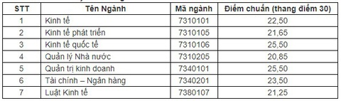 Nhiều trường đại học phía Bắc công bố điểm chuẩn xét học bạ - Ảnh 5. Nhiều trường đại học phía Bắc công bố điểm chuẩn xét học bạ - Ảnh 5.