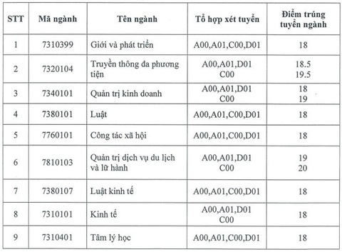 Nhiều trường đại học phía Bắc công bố điểm chuẩn xét học bạ - Ảnh 6. Nhiều trường đại học phía Bắc công bố điểm chuẩn xét học bạ - Ảnh 6.