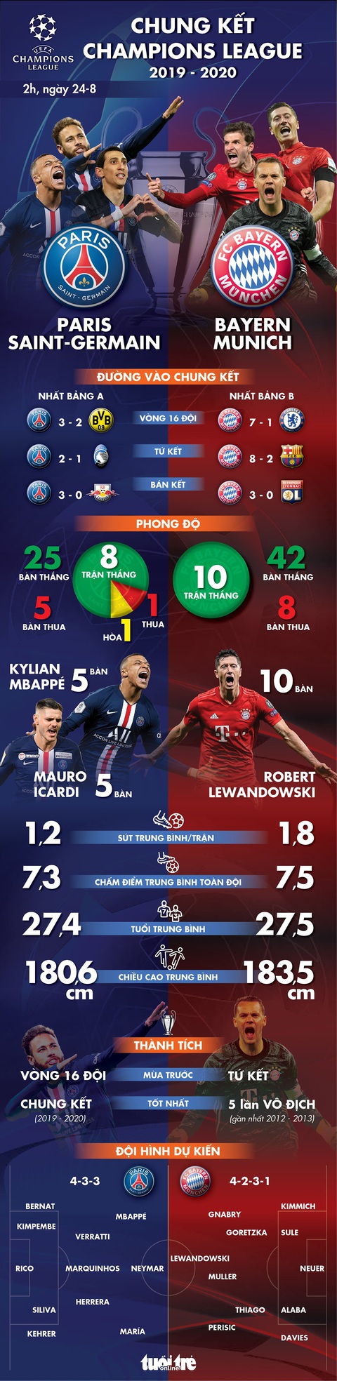Tương quan sức mạnh giữa PSG và Bayern ở chung kết Champions League - Ảnh 1. Tương quan sức mạnh giữa PSG và Bayern ở chung kết Champions League - Ảnh 1.