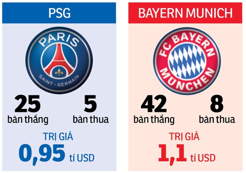 Cuộc chiến tỉ đô PSG - Bayern - Ảnh 2. Cuộc chiến tỉ đô PSG - Bayern - Ảnh 2.
