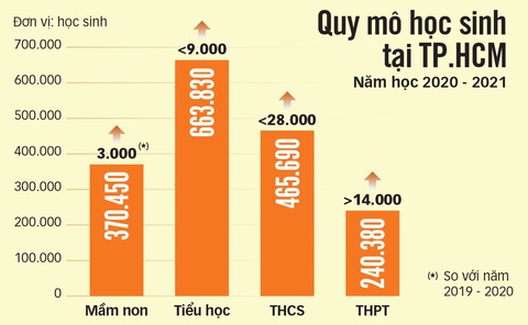 Quá tải học sinh vào lớp 1 ở TP.HCM: Xoay xở với học 2 buổi - Ảnh 4. Quá tải học sinh vào lớp 1 ở TP.HCM: Xoay xở với học 2 buổi - Ảnh 4.