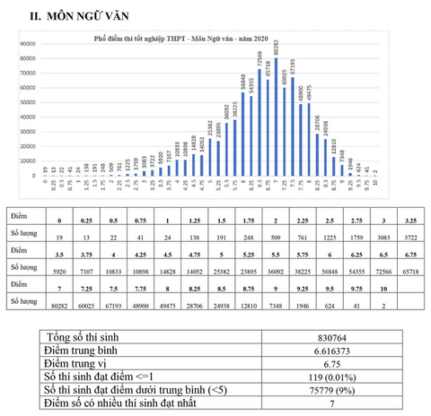 Phổ điểm các môn thi tốt nghiệp THPT 2020 tập trung ở khoảng 5,5-7,5 điểm - Ảnh 3. Phổ điểm các môn thi tốt nghiệp THPT 2020 tập trung ở khoảng 5,5-7,5 điểm - Ảnh 3.