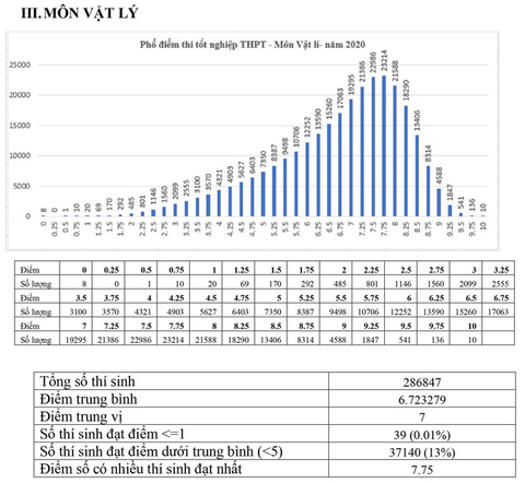Phổ điểm các môn thi tốt nghiệp THPT 2020 tập trung ở khoảng 5,5-7,5 điểm - Ảnh 4. Phổ điểm các môn thi tốt nghiệp THPT 2020 tập trung ở khoảng 5,5-7,5 điểm - Ảnh 4.