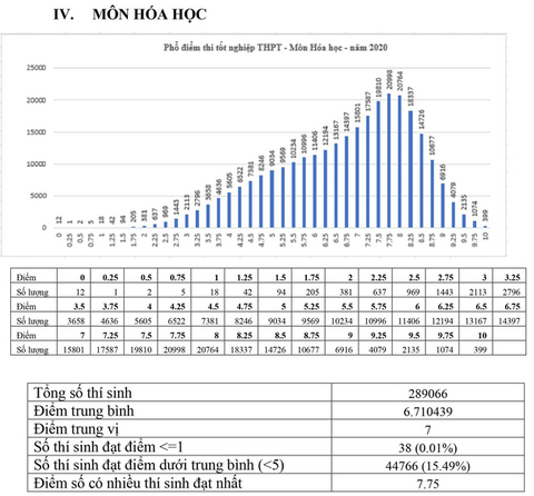 Phổ điểm các môn thi tốt nghiệp THPT 2020 tập trung ở khoảng 5,5-7,5 điểm - Ảnh 5. Phổ điểm các môn thi tốt nghiệp THPT 2020 tập trung ở khoảng 5,5-7,5 điểm - Ảnh 5.